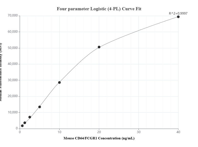 Cytometric bead array standard curve of MP01366-1